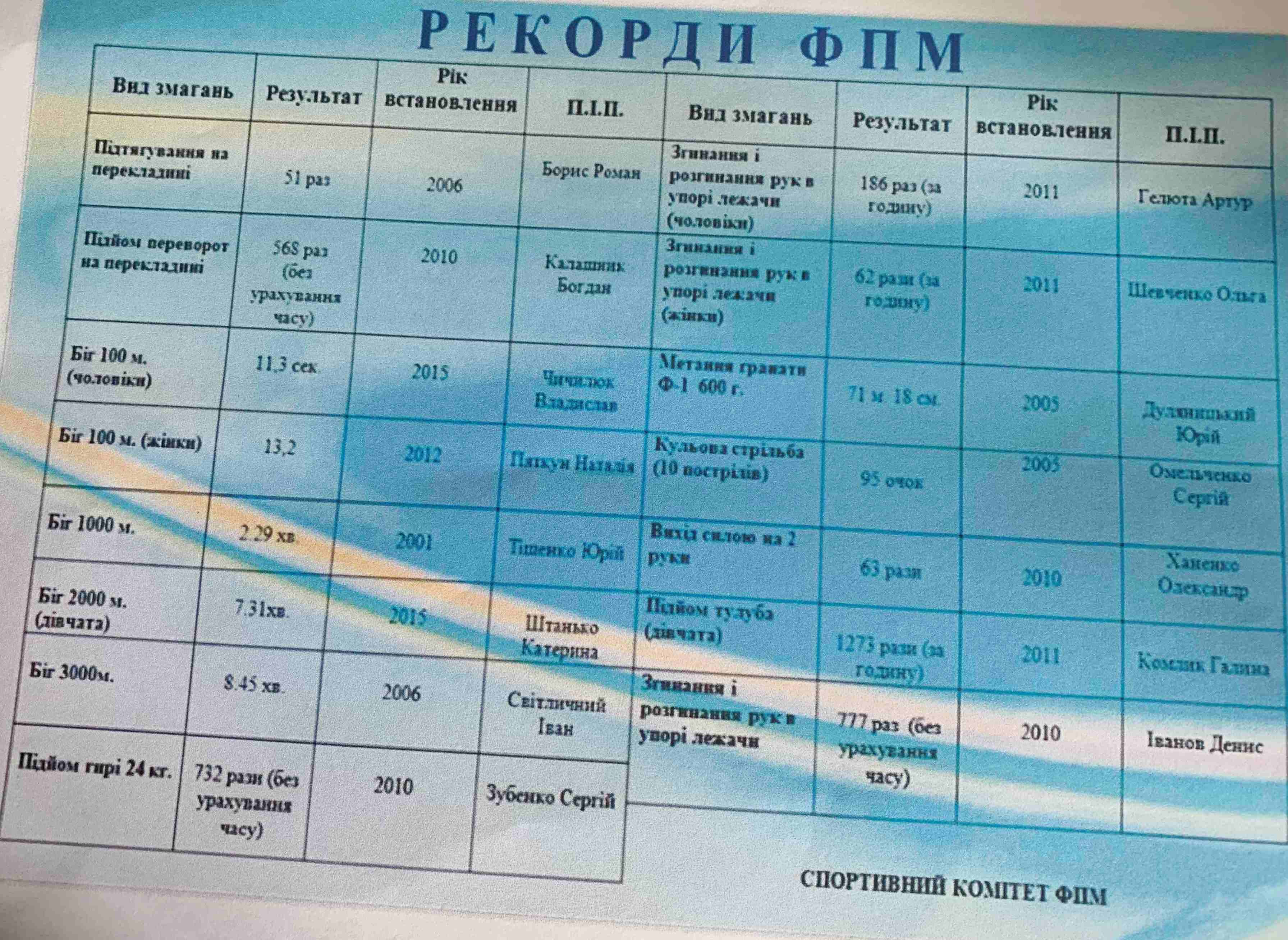 Поповнення музею